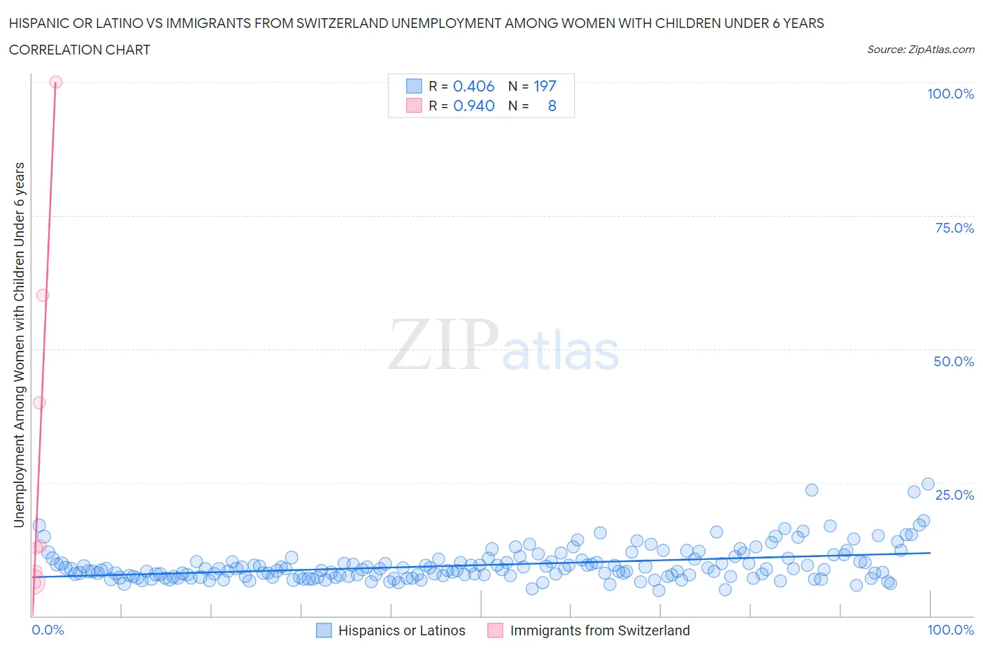 Hispanic or Latino vs Immigrants from Switzerland Unemployment Among Women with Children Under 6 years