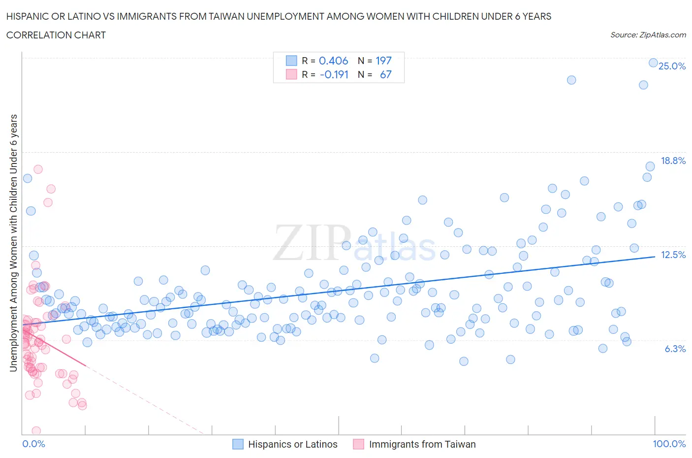 Hispanic or Latino vs Immigrants from Taiwan Unemployment Among Women with Children Under 6 years