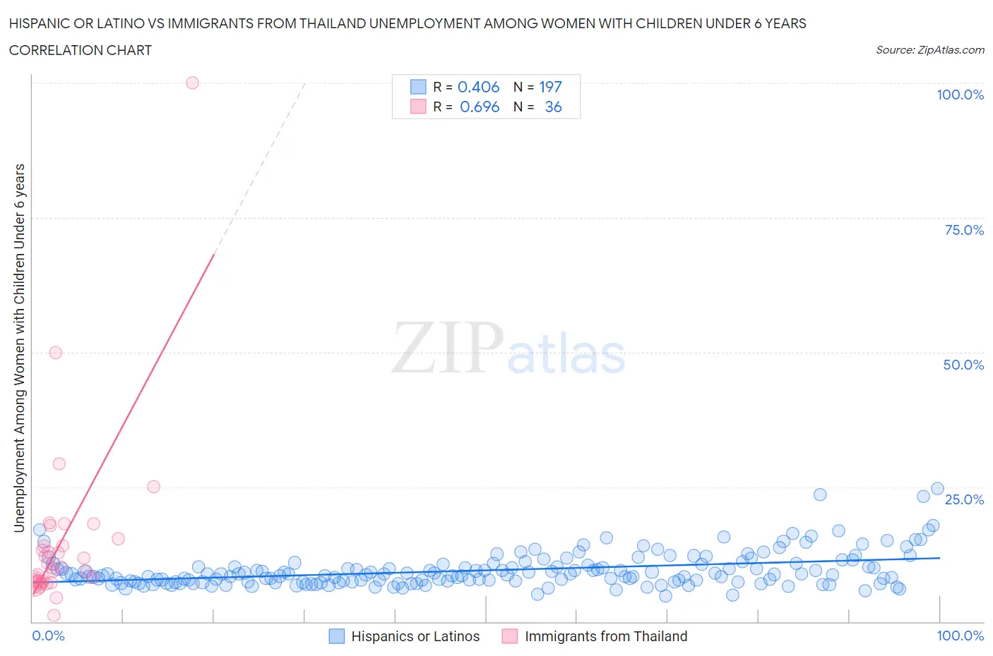 Hispanic or Latino vs Immigrants from Thailand Unemployment Among Women with Children Under 6 years