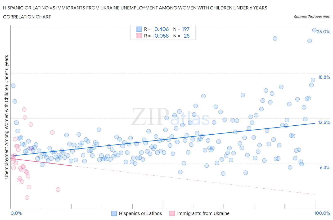 Hispanic or Latino vs Immigrants from Ukraine Unemployment Among Women with Children Under 6 years