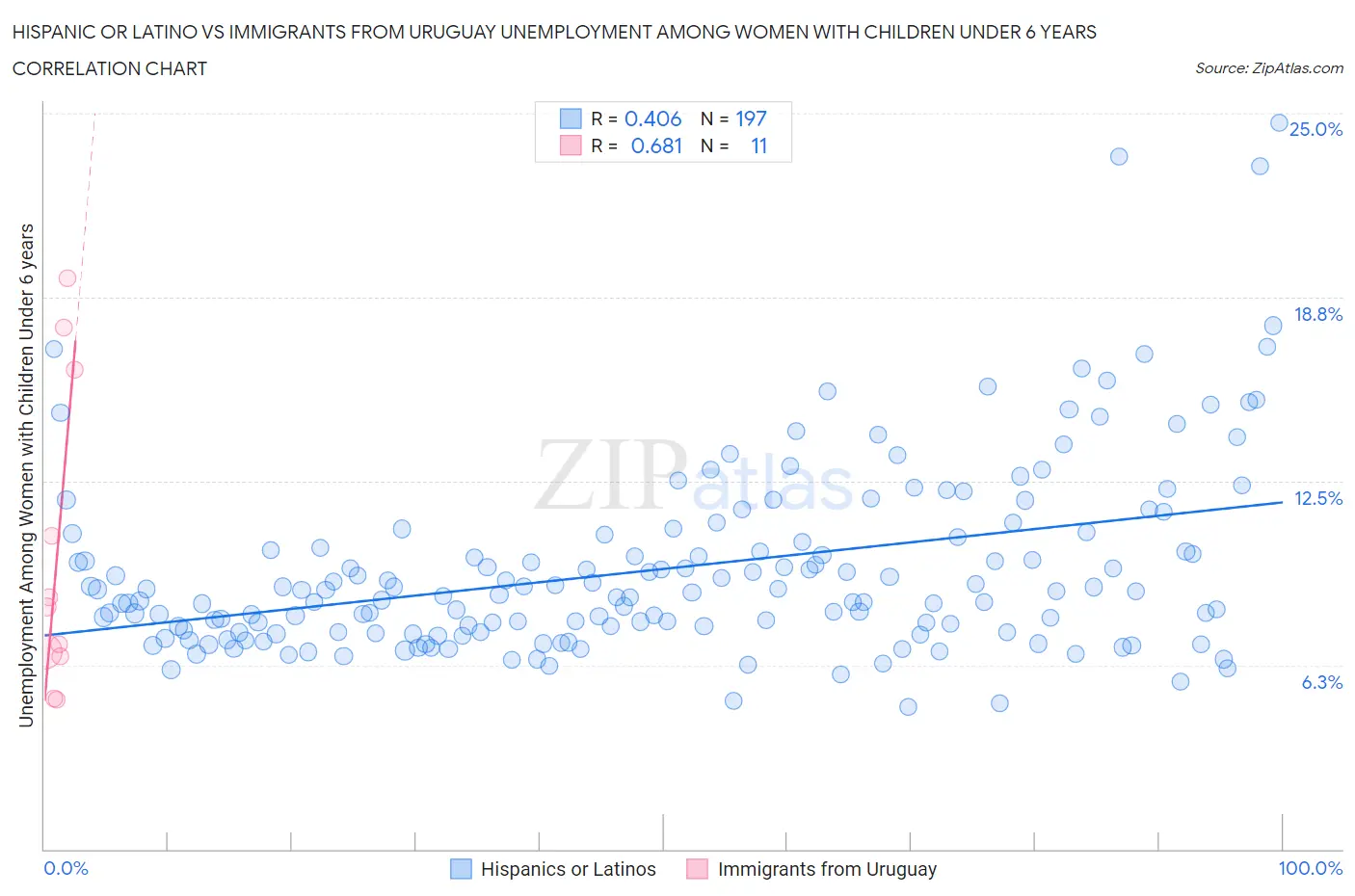 Hispanic or Latino vs Immigrants from Uruguay Unemployment Among Women with Children Under 6 years