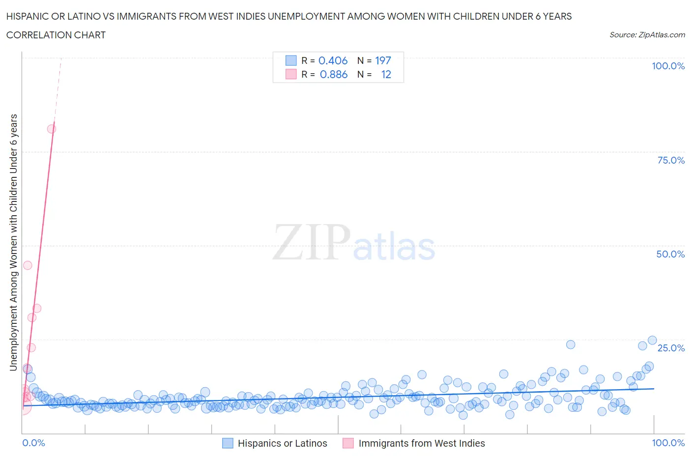 Hispanic or Latino vs Immigrants from West Indies Unemployment Among Women with Children Under 6 years