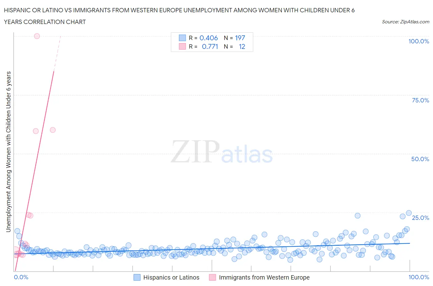 Hispanic or Latino vs Immigrants from Western Europe Unemployment Among Women with Children Under 6 years