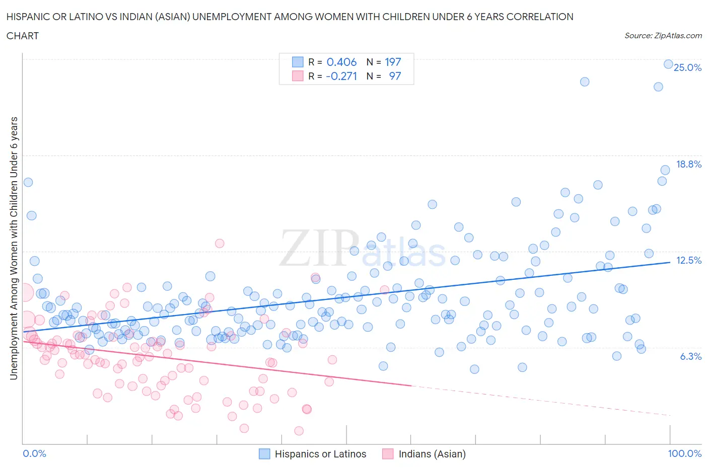 Hispanic or Latino vs Indian (Asian) Unemployment Among Women with Children Under 6 years