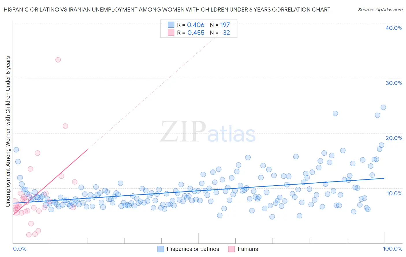Hispanic or Latino vs Iranian Unemployment Among Women with Children Under 6 years