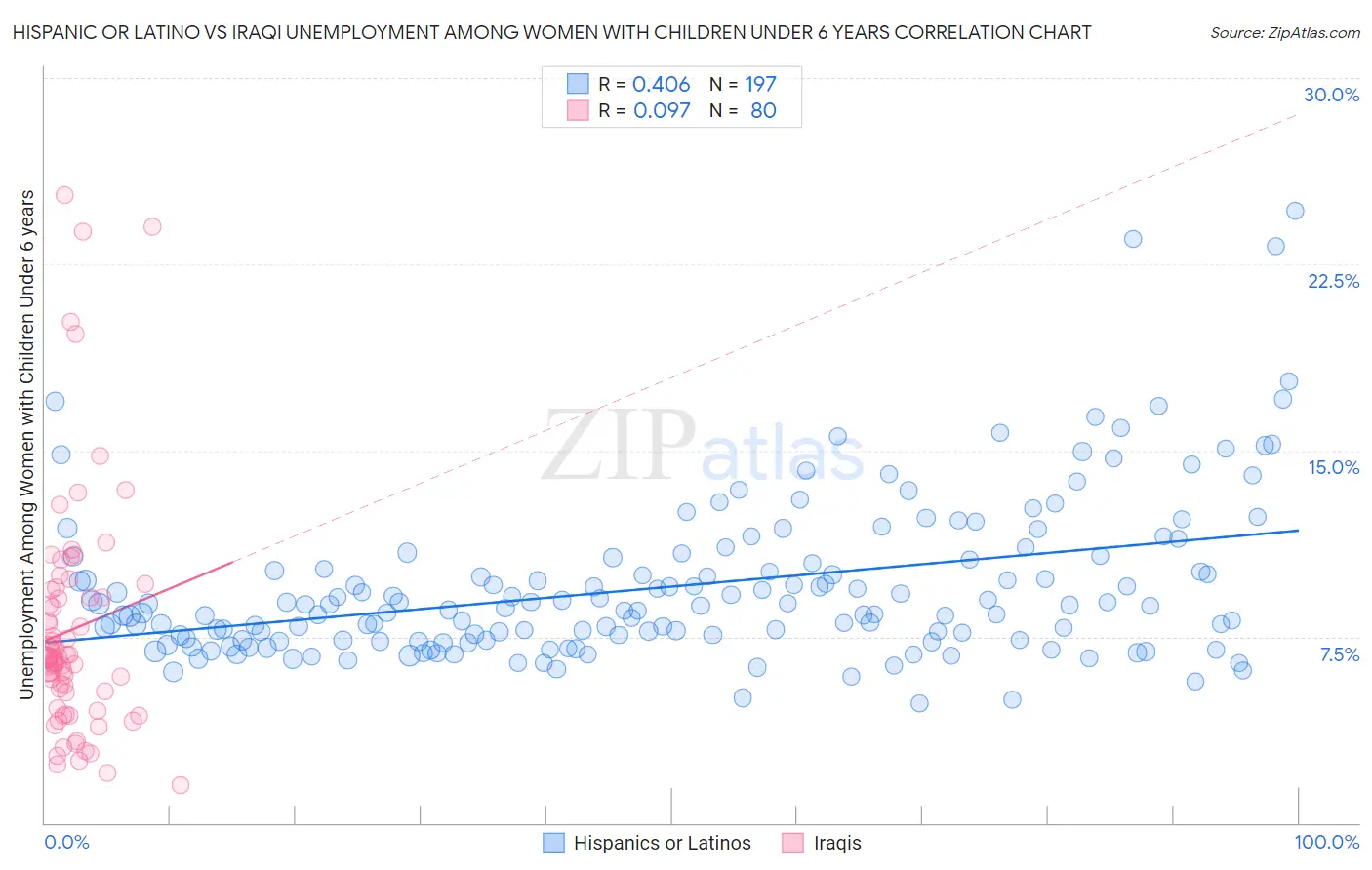 Hispanic or Latino vs Iraqi Unemployment Among Women with Children Under 6 years
