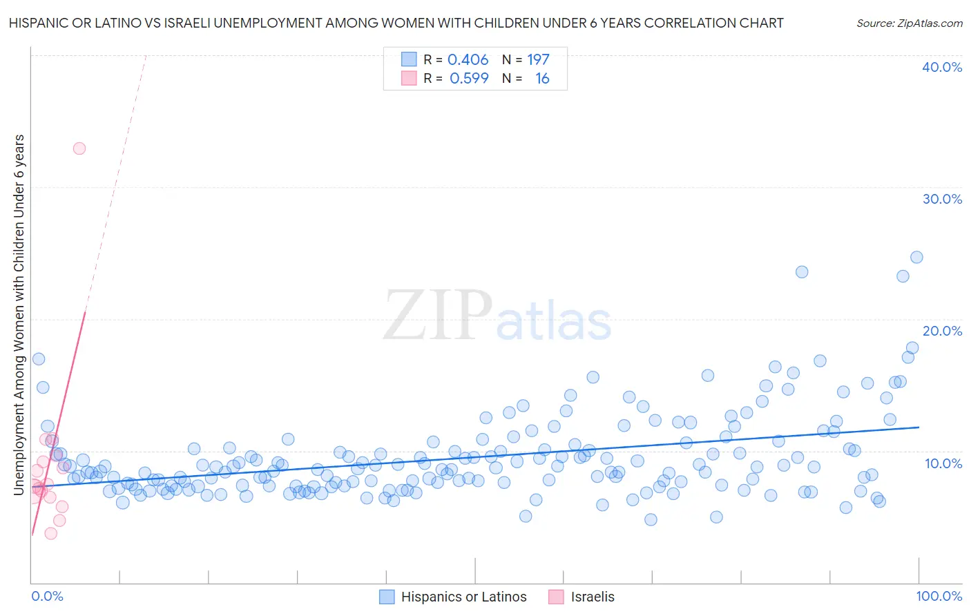 Hispanic or Latino vs Israeli Unemployment Among Women with Children Under 6 years
