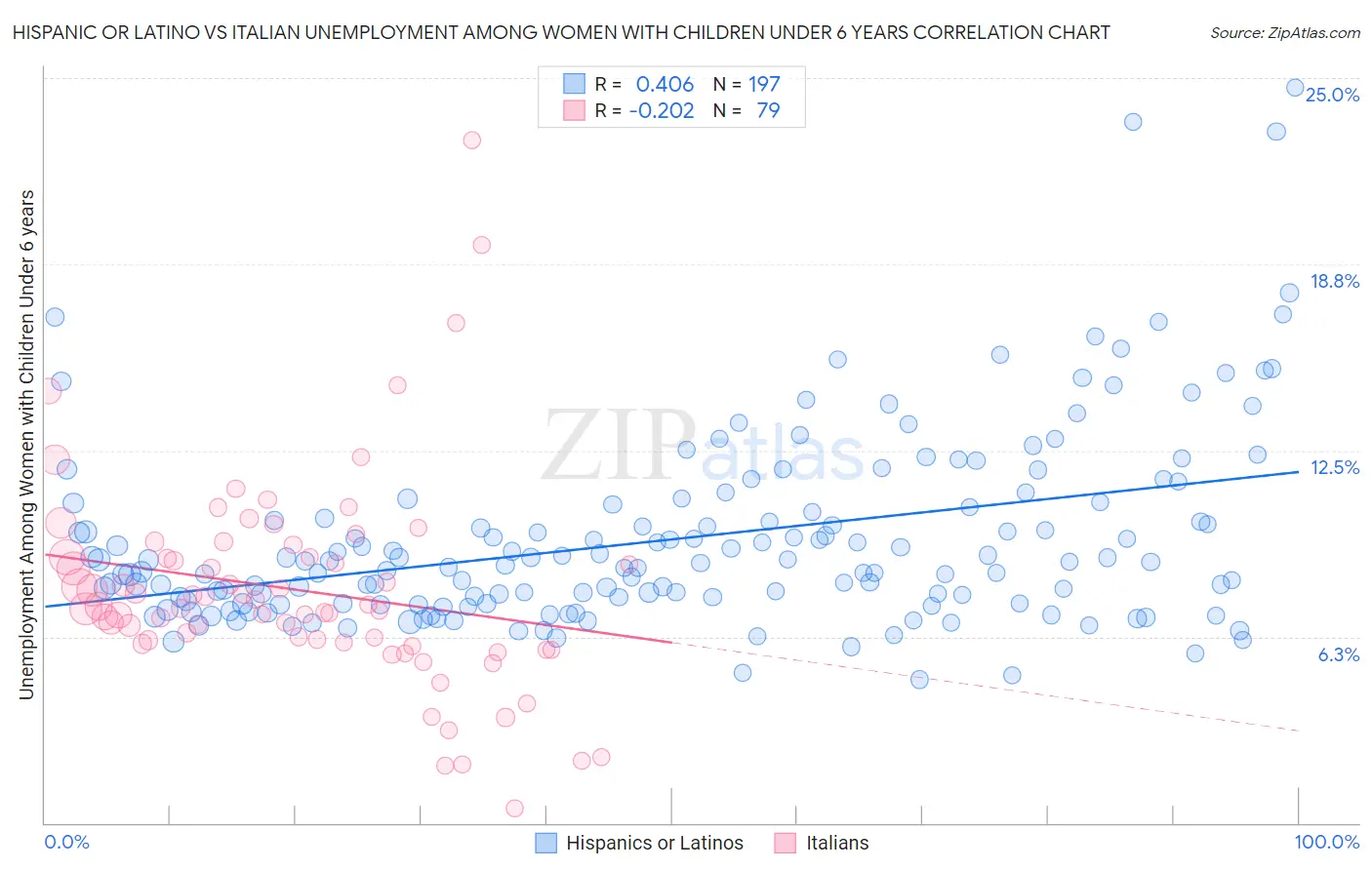 Hispanic or Latino vs Italian Unemployment Among Women with Children Under 6 years