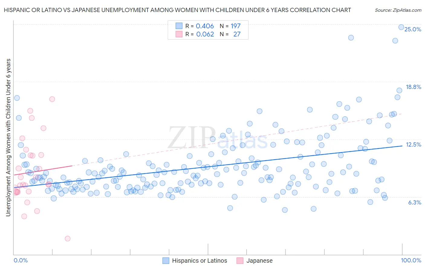 Hispanic or Latino vs Japanese Unemployment Among Women with Children Under 6 years
