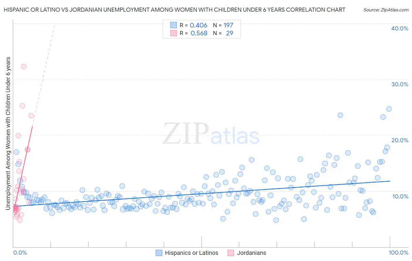 Hispanic or Latino vs Jordanian Unemployment Among Women with Children Under 6 years