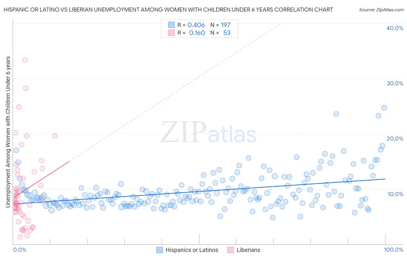 Hispanic or Latino vs Liberian Unemployment Among Women with Children Under 6 years
