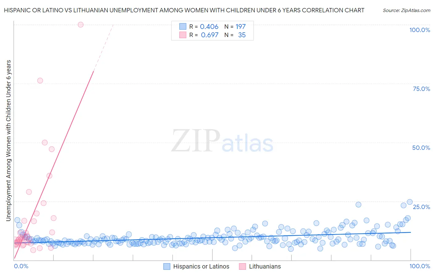 Hispanic or Latino vs Lithuanian Unemployment Among Women with Children Under 6 years