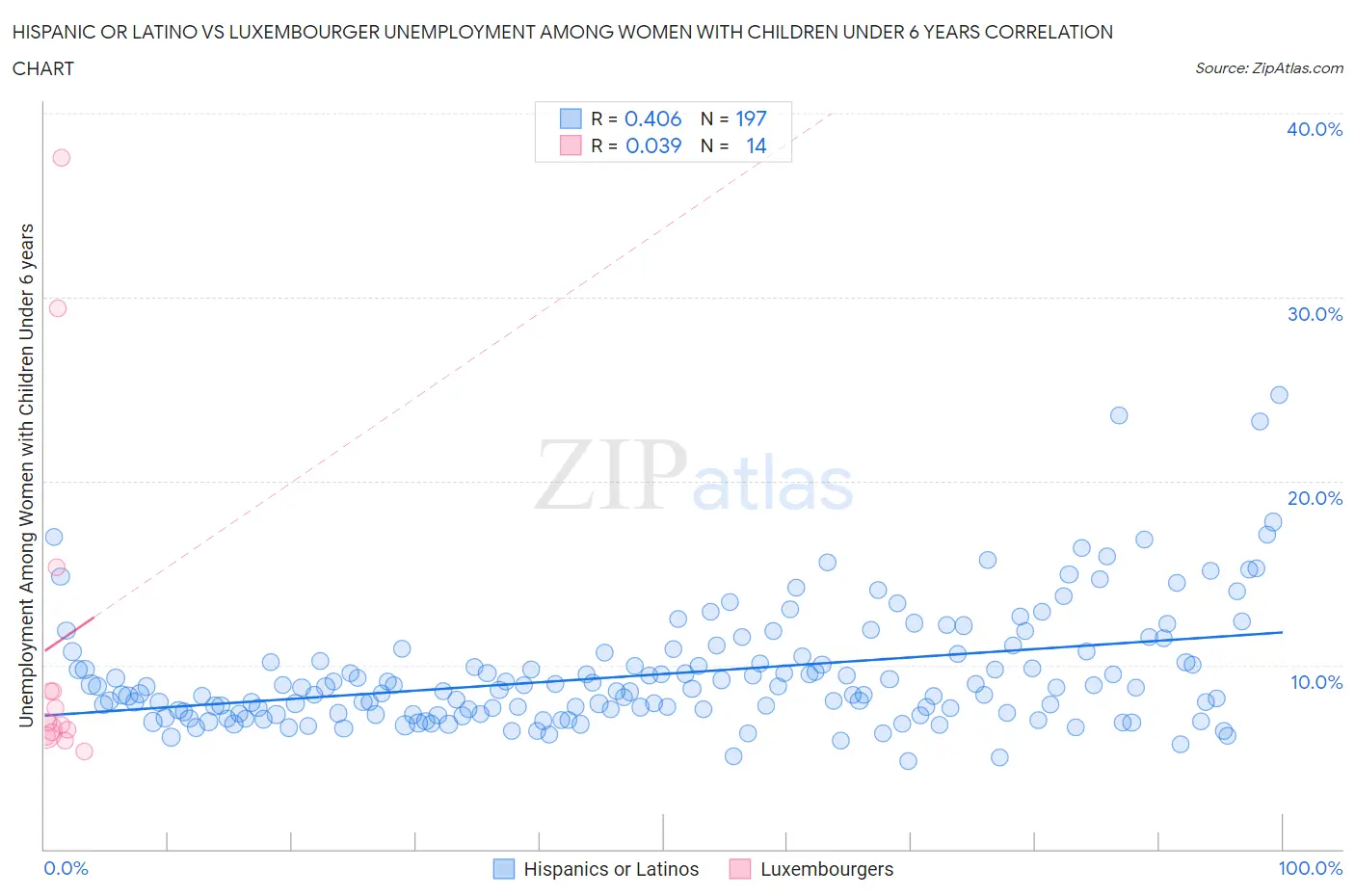 Hispanic or Latino vs Luxembourger Unemployment Among Women with Children Under 6 years