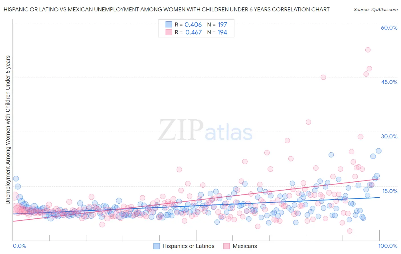 Hispanic or Latino vs Mexican Unemployment Among Women with Children Under 6 years