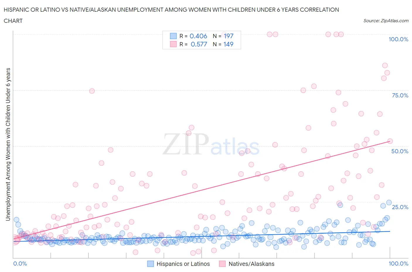 Hispanic or Latino vs Native/Alaskan Unemployment Among Women with Children Under 6 years