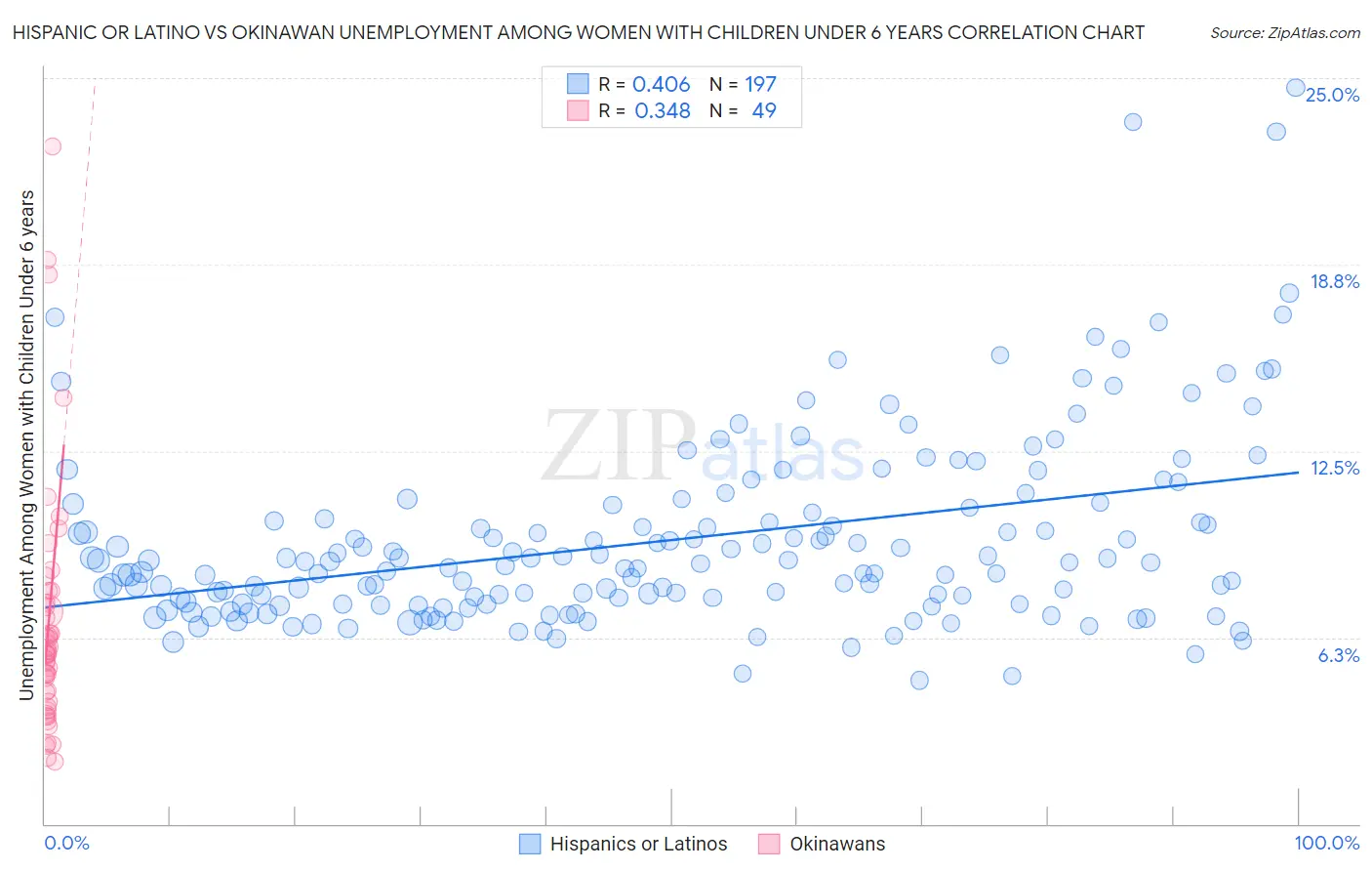 Hispanic or Latino vs Okinawan Unemployment Among Women with Children Under 6 years