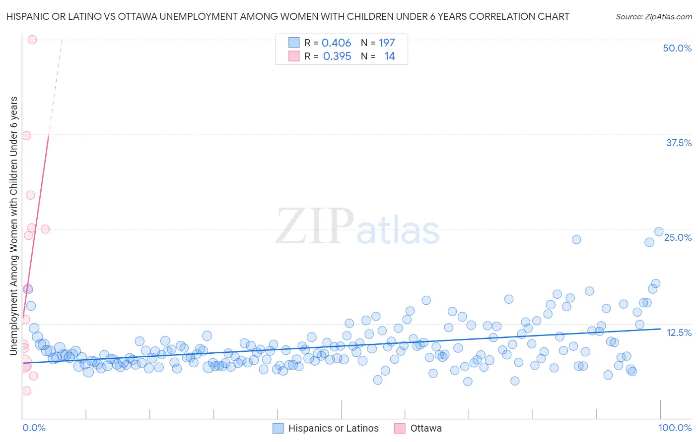 Hispanic or Latino vs Ottawa Unemployment Among Women with Children Under 6 years