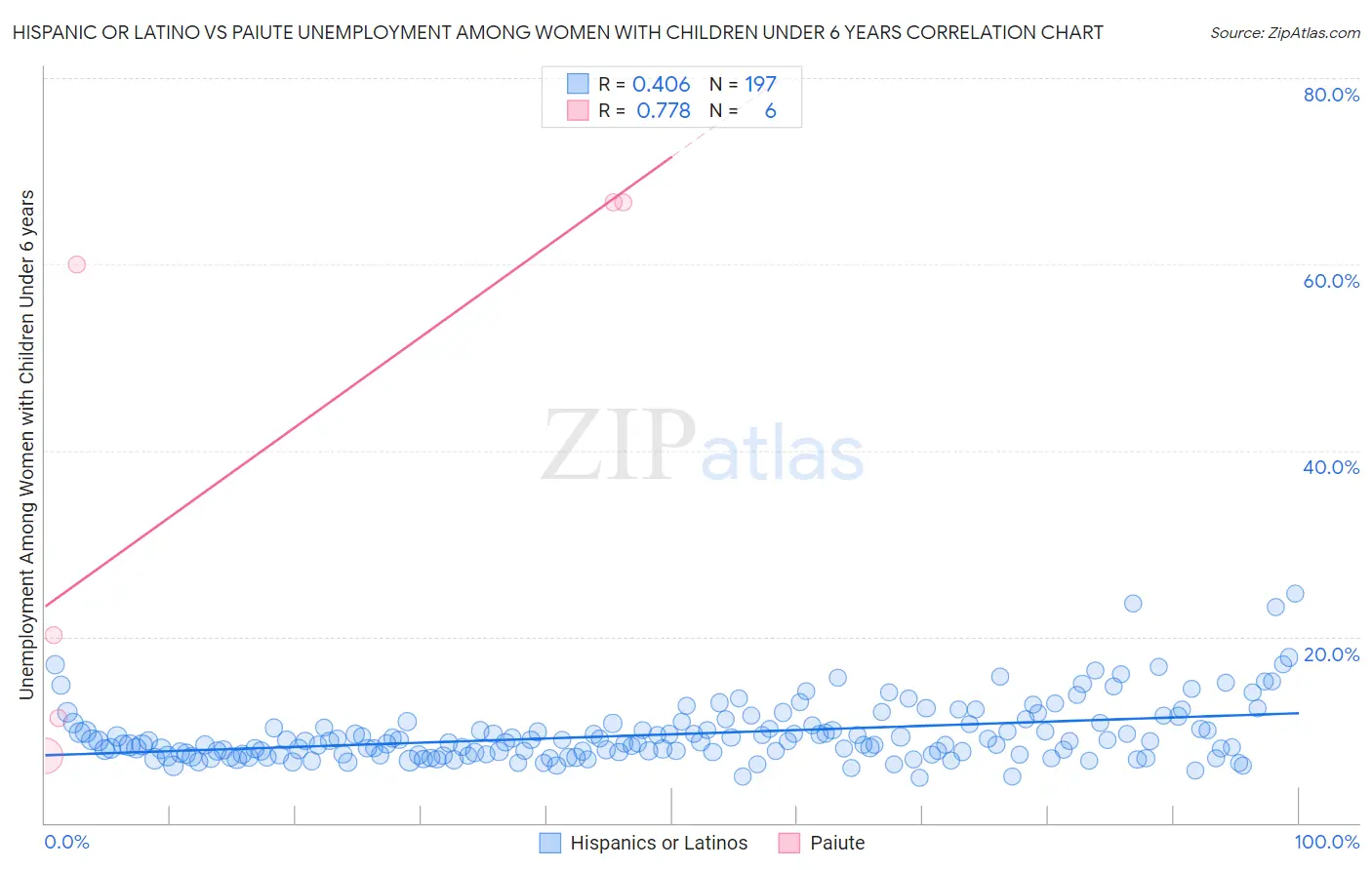 Hispanic or Latino vs Paiute Unemployment Among Women with Children Under 6 years