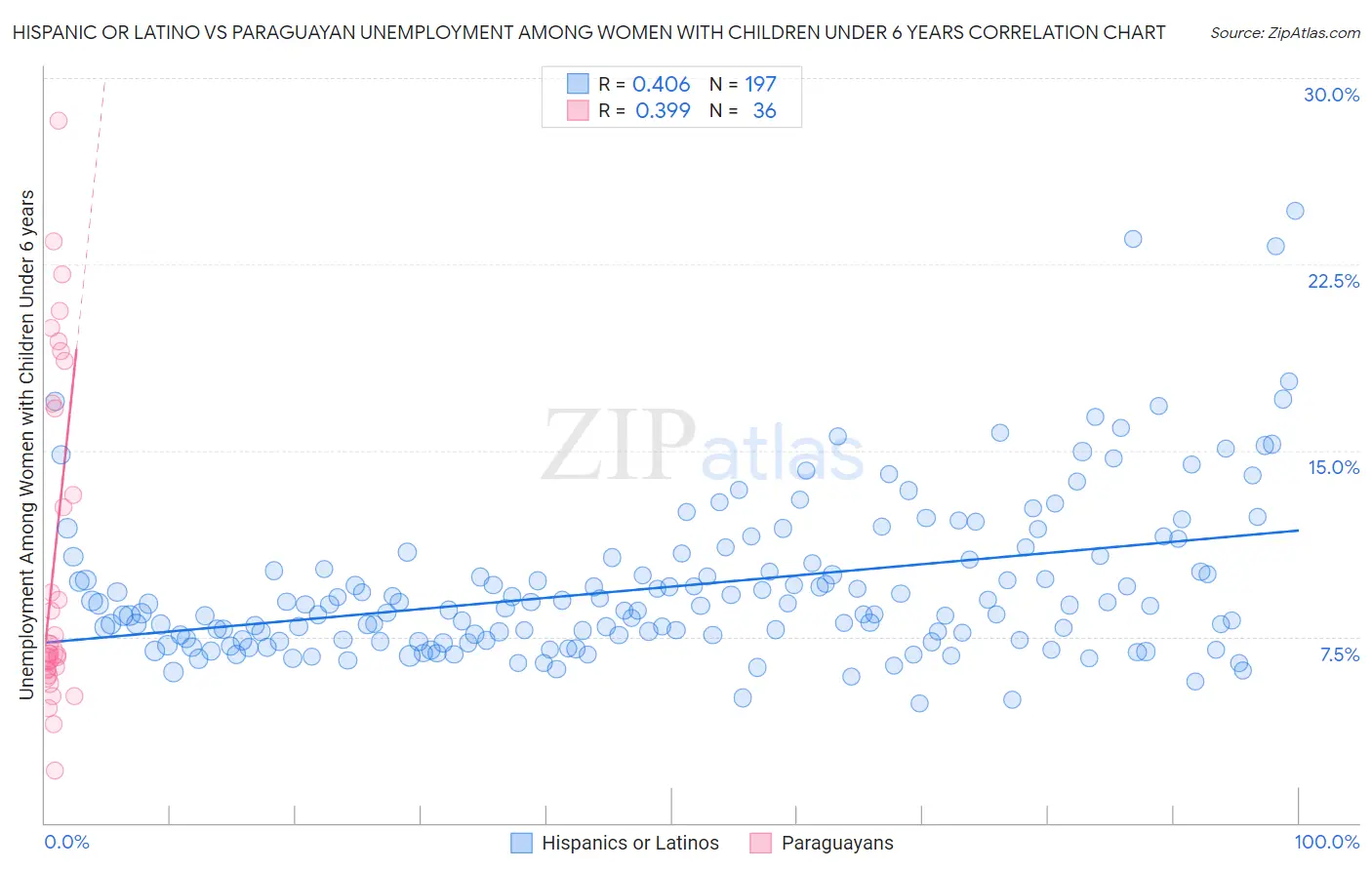 Hispanic or Latino vs Paraguayan Unemployment Among Women with Children Under 6 years