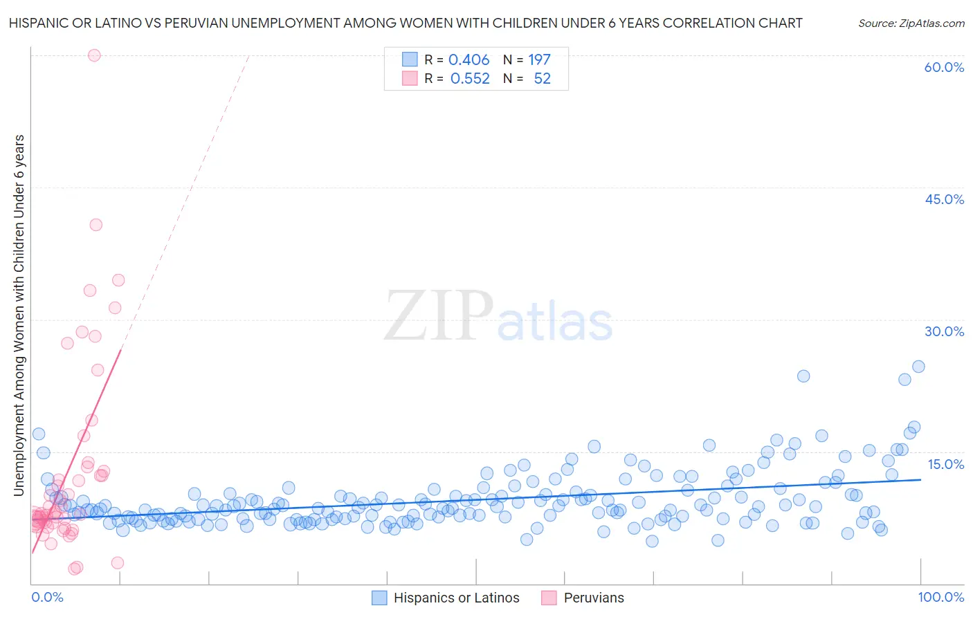 Hispanic or Latino vs Peruvian Unemployment Among Women with Children Under 6 years