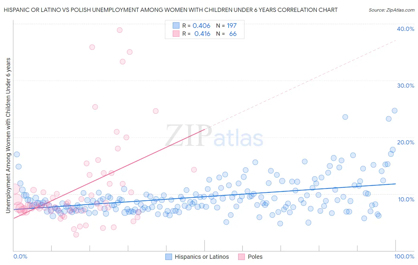 Hispanic or Latino vs Polish Unemployment Among Women with Children Under 6 years