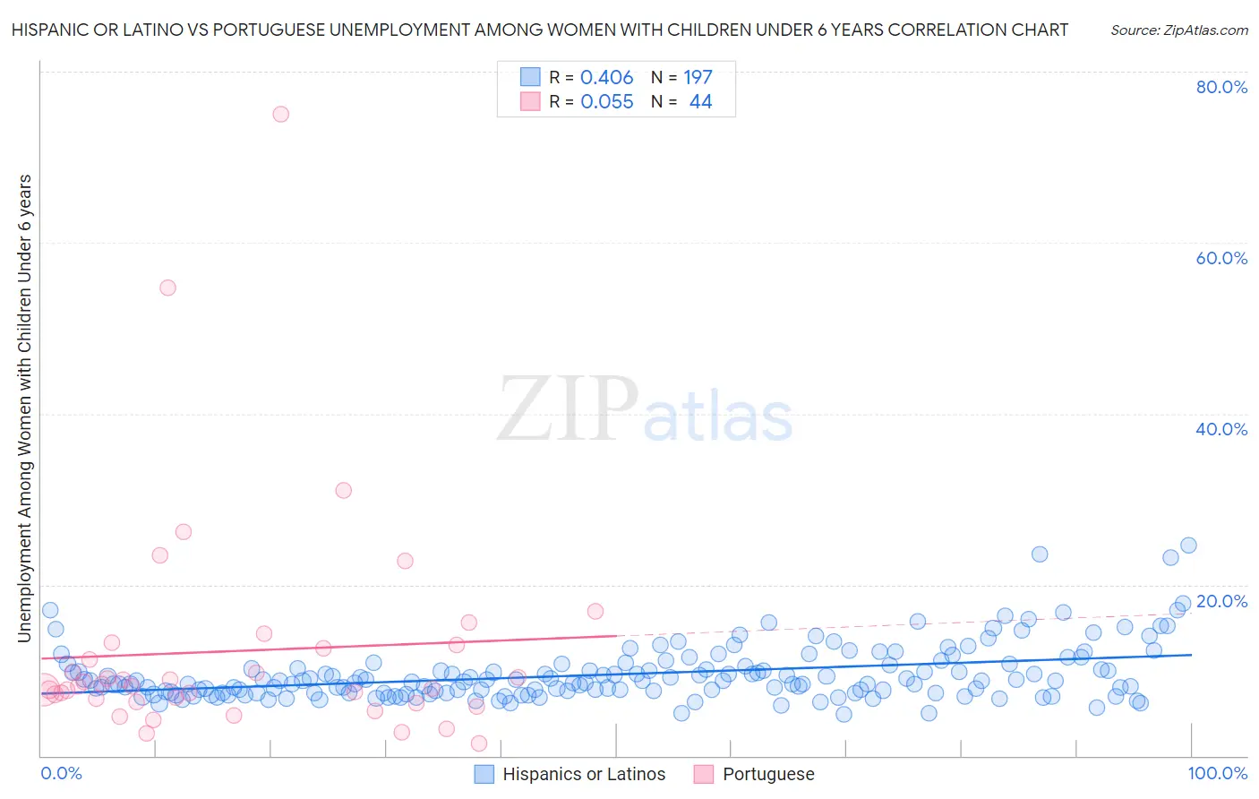 Hispanic or Latino vs Portuguese Unemployment Among Women with Children Under 6 years