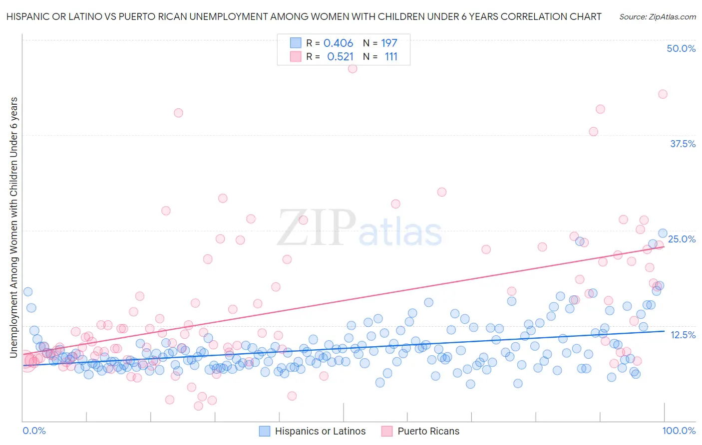 Hispanic or Latino vs Puerto Rican Unemployment Among Women with Children Under 6 years