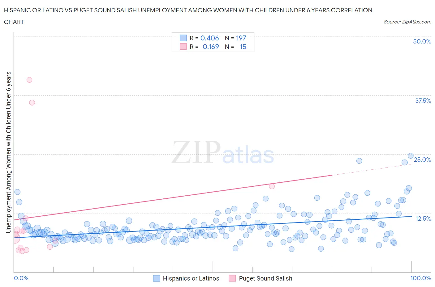 Hispanic or Latino vs Puget Sound Salish Unemployment Among Women with Children Under 6 years