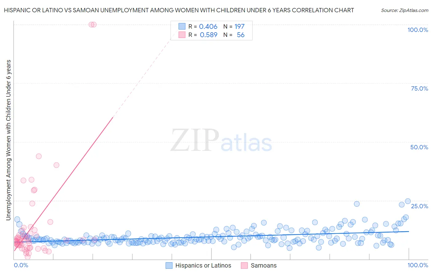 Hispanic or Latino vs Samoan Unemployment Among Women with Children Under 6 years