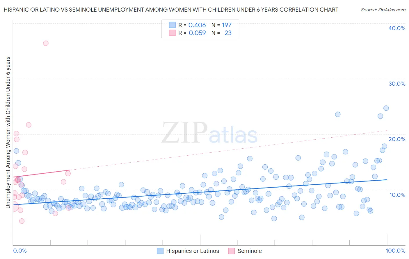 Hispanic or Latino vs Seminole Unemployment Among Women with Children Under 6 years
