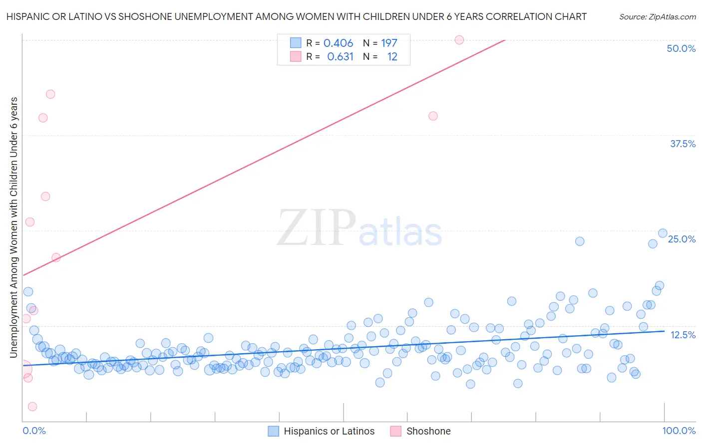 Hispanic or Latino vs Shoshone Unemployment Among Women with Children Under 6 years