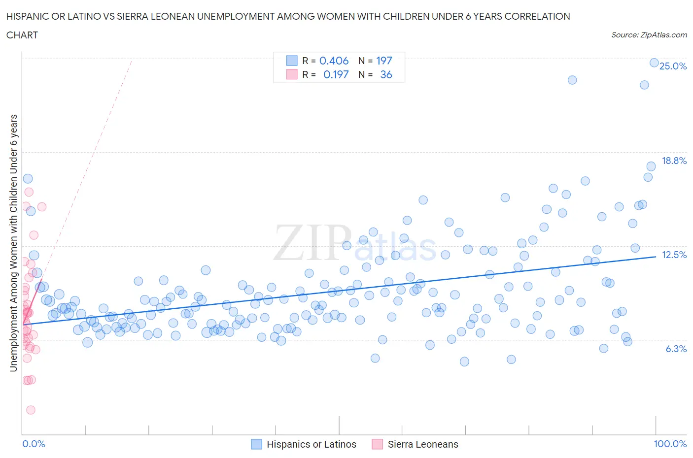 Hispanic or Latino vs Sierra Leonean Unemployment Among Women with Children Under 6 years