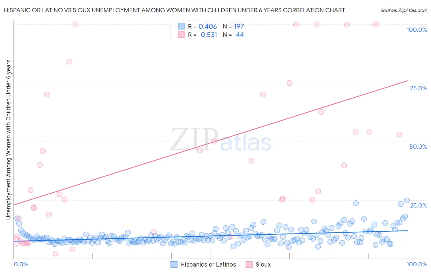 Hispanic or Latino vs Sioux Unemployment Among Women with Children Under 6 years