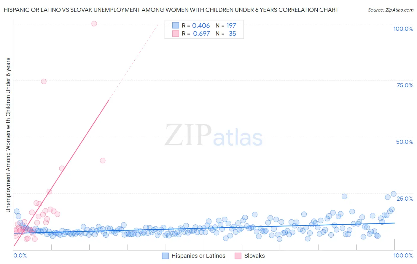 Hispanic or Latino vs Slovak Unemployment Among Women with Children Under 6 years