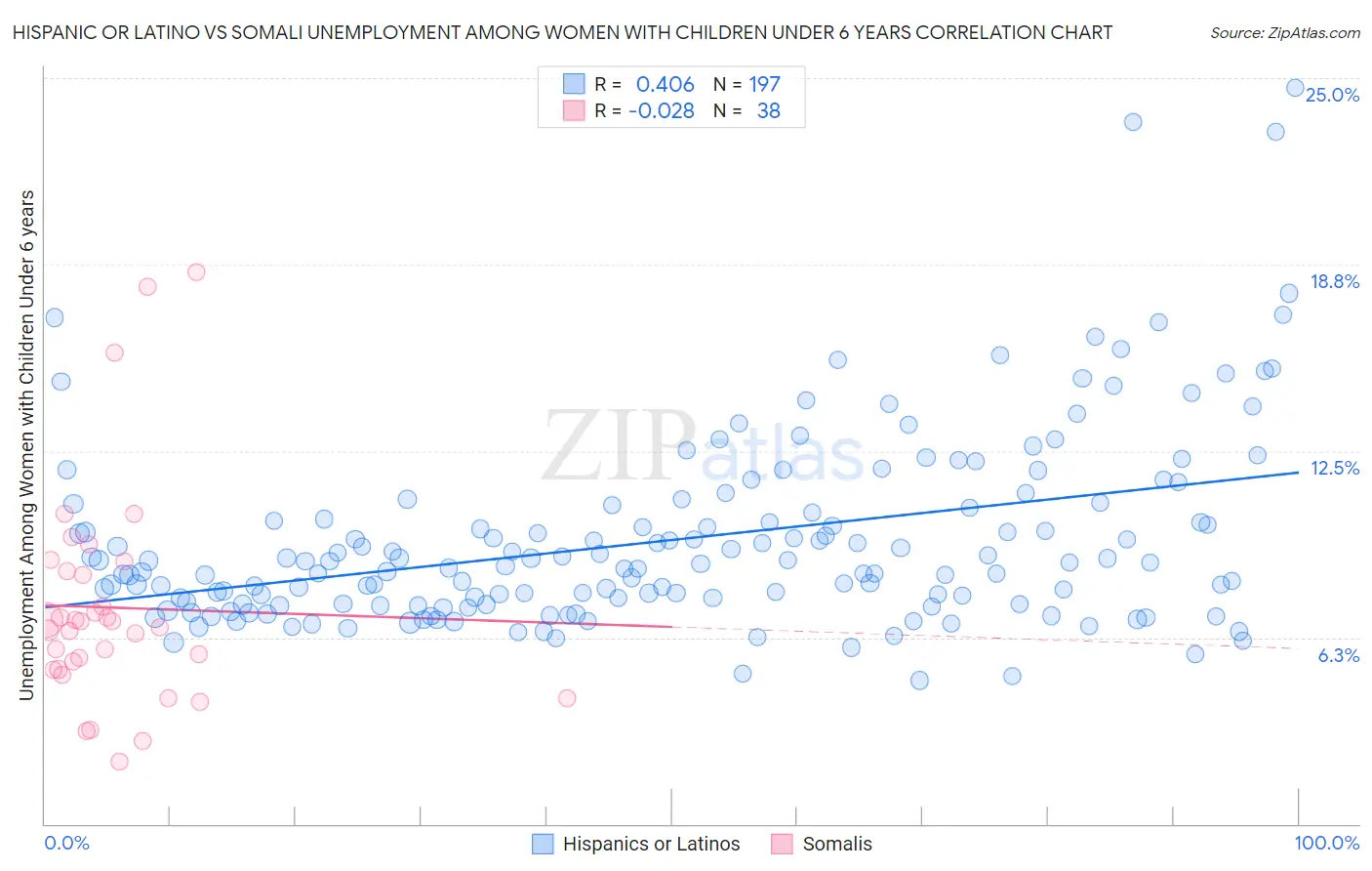 Hispanic or Latino vs Somali Unemployment Among Women with Children Under 6 years