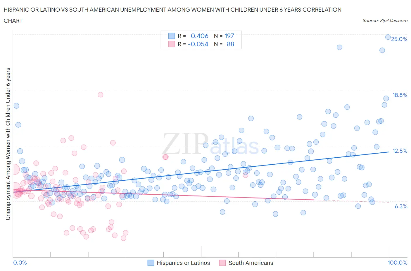 Hispanic or Latino vs South American Unemployment Among Women with Children Under 6 years