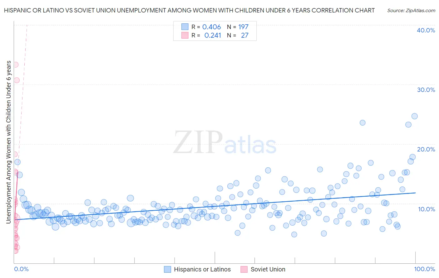 Hispanic or Latino vs Soviet Union Unemployment Among Women with Children Under 6 years