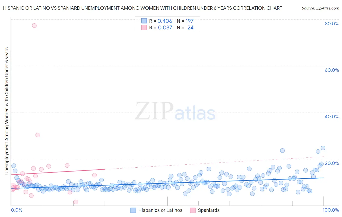 Hispanic or Latino vs Spaniard Unemployment Among Women with Children Under 6 years