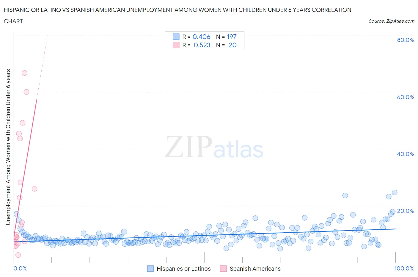 Hispanic or Latino vs Spanish American Unemployment Among Women with Children Under 6 years