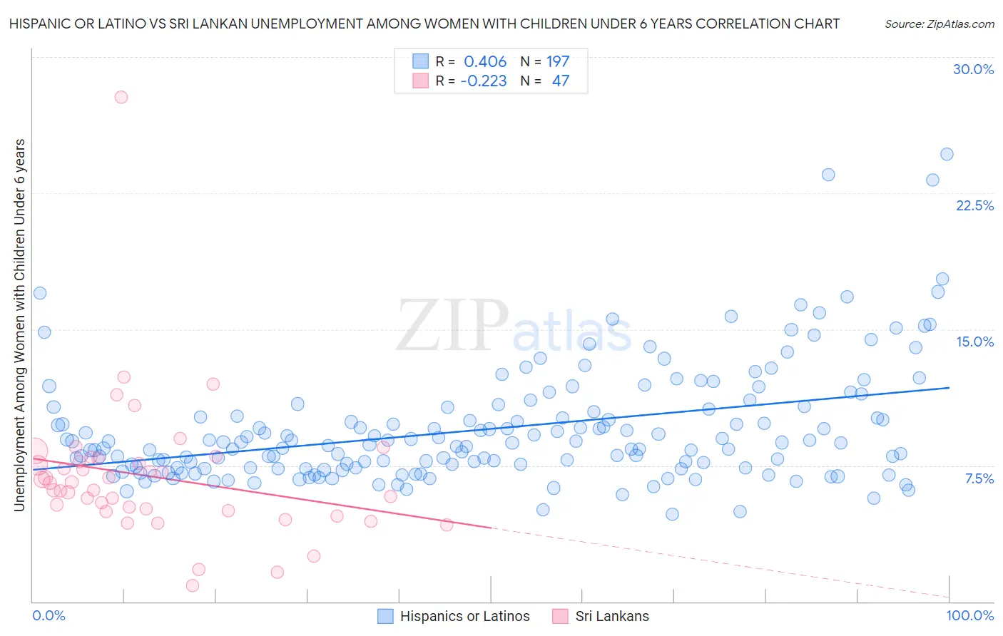 Hispanic or Latino vs Sri Lankan Unemployment Among Women with Children Under 6 years