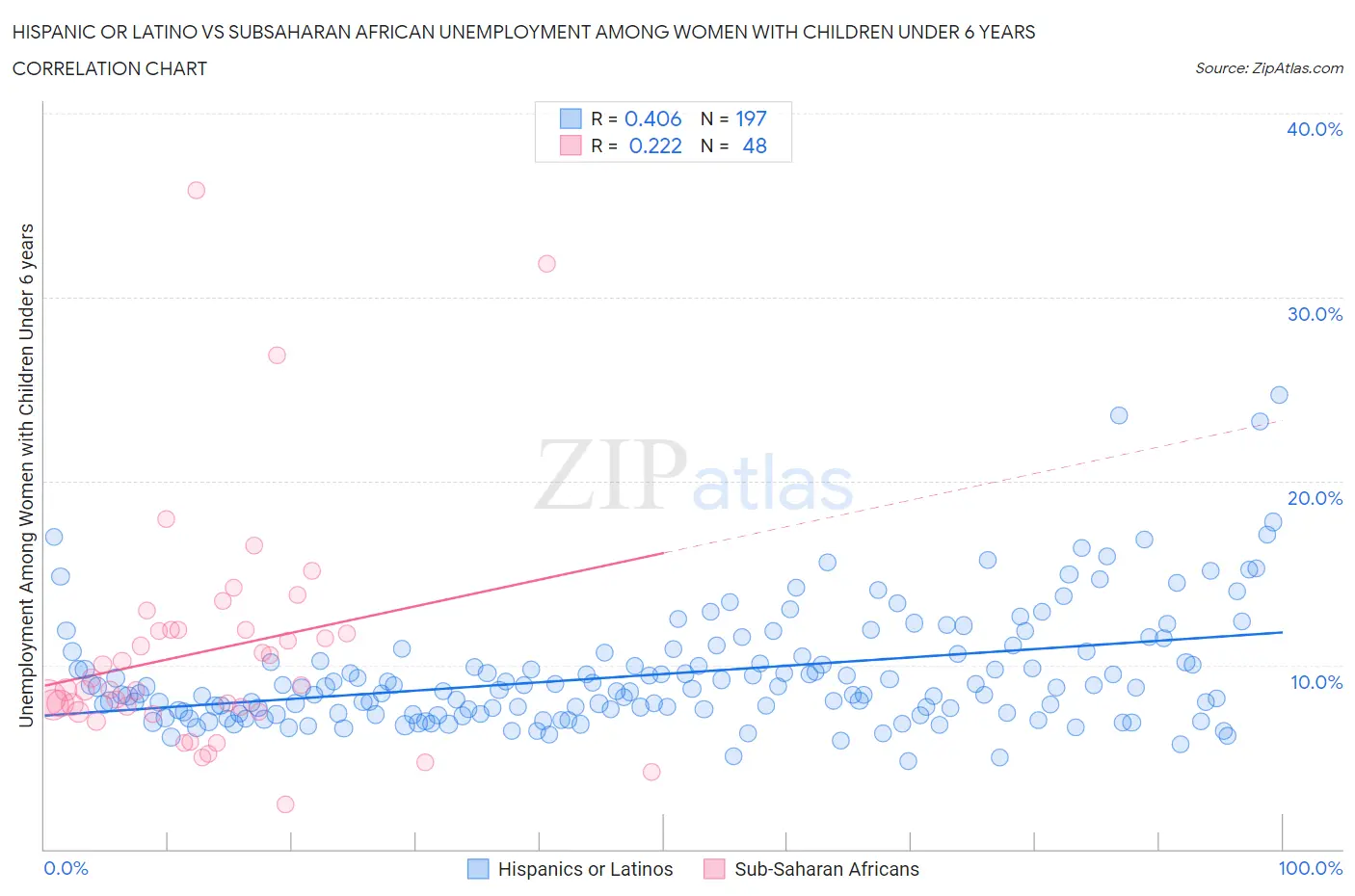 Hispanic or Latino vs Subsaharan African Unemployment Among Women with Children Under 6 years