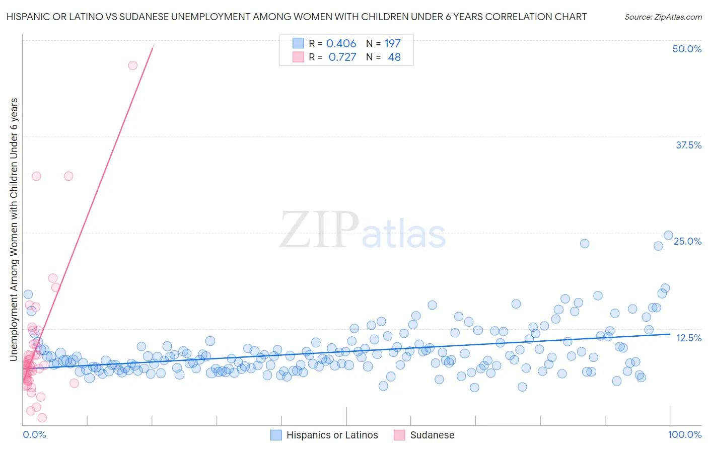 Hispanic or Latino vs Sudanese Unemployment Among Women with Children Under 6 years