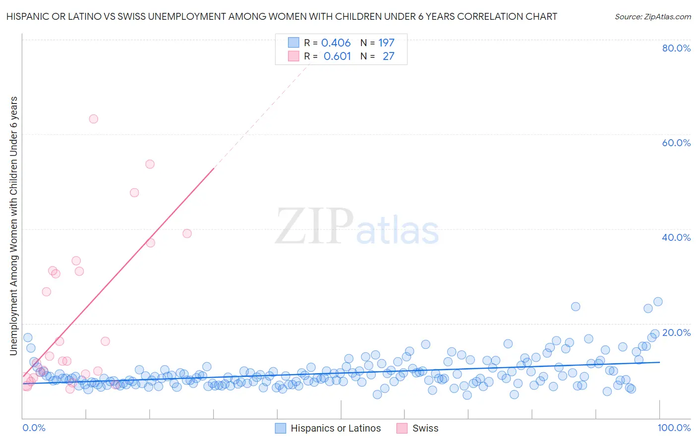 Hispanic or Latino vs Swiss Unemployment Among Women with Children Under 6 years