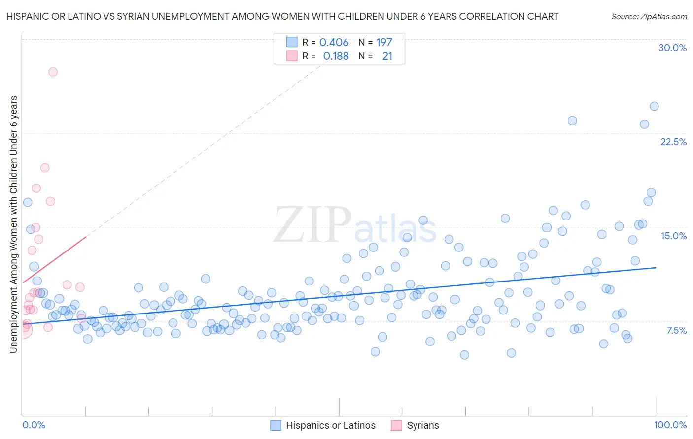 Hispanic or Latino vs Syrian Unemployment Among Women with Children Under 6 years