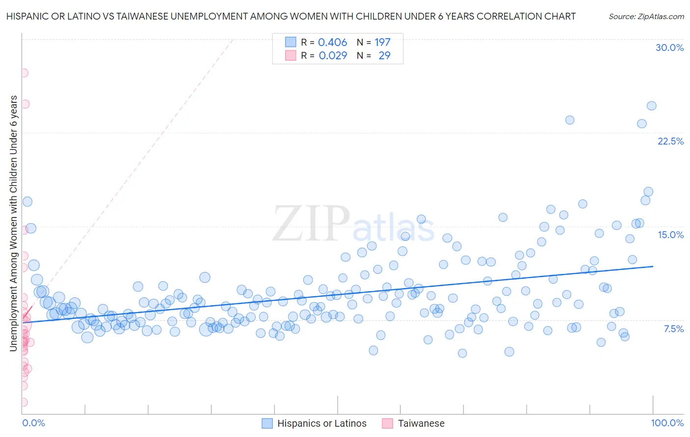 Hispanic or Latino vs Taiwanese Unemployment Among Women with Children Under 6 years