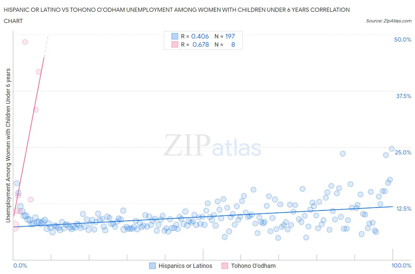 Hispanic or Latino vs Tohono O'odham Unemployment Among Women with Children Under 6 years