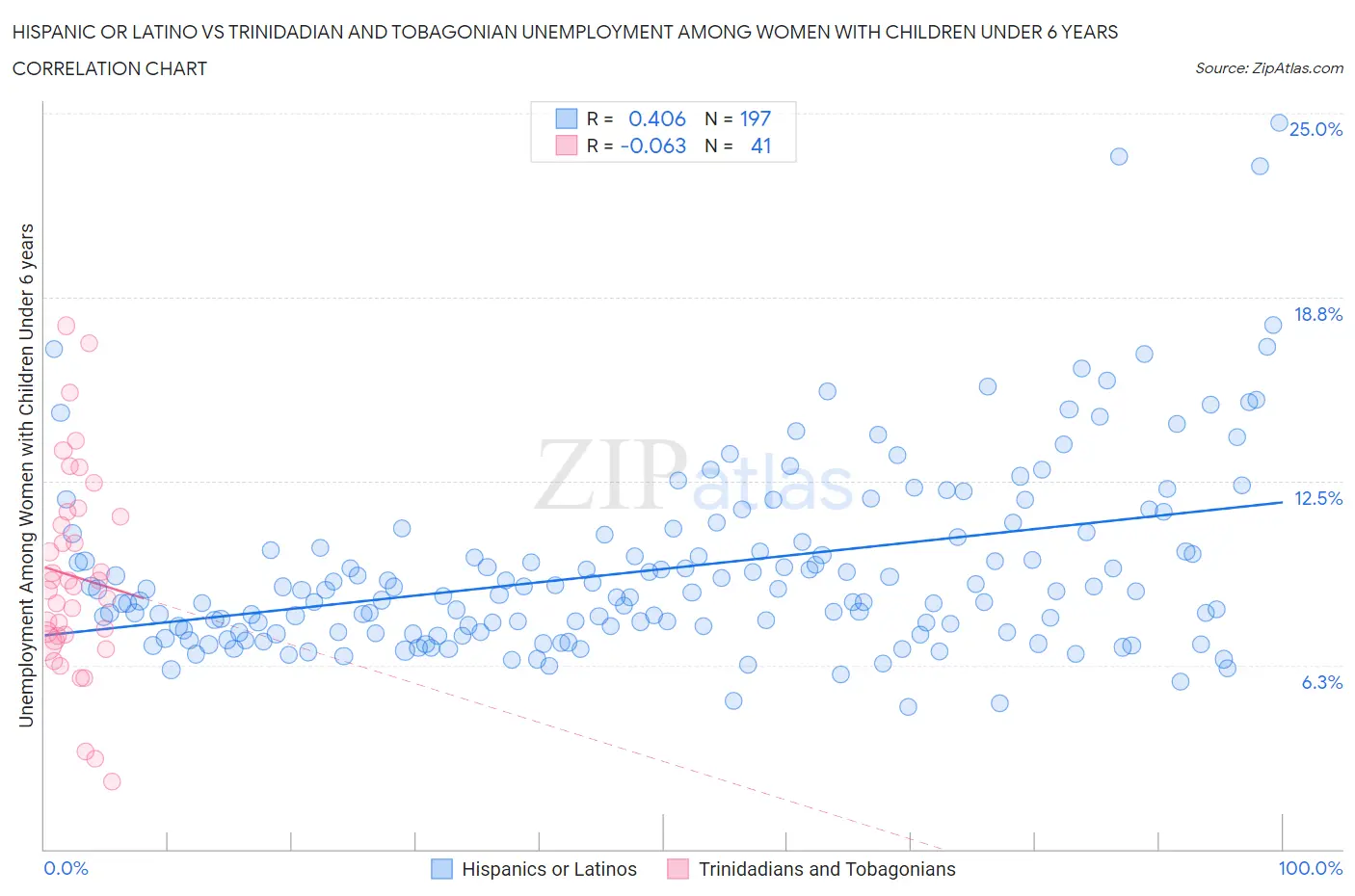 Hispanic or Latino vs Trinidadian and Tobagonian Unemployment Among Women with Children Under 6 years