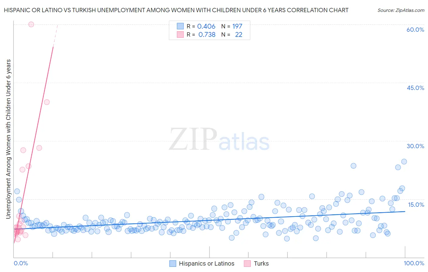 Hispanic or Latino vs Turkish Unemployment Among Women with Children Under 6 years