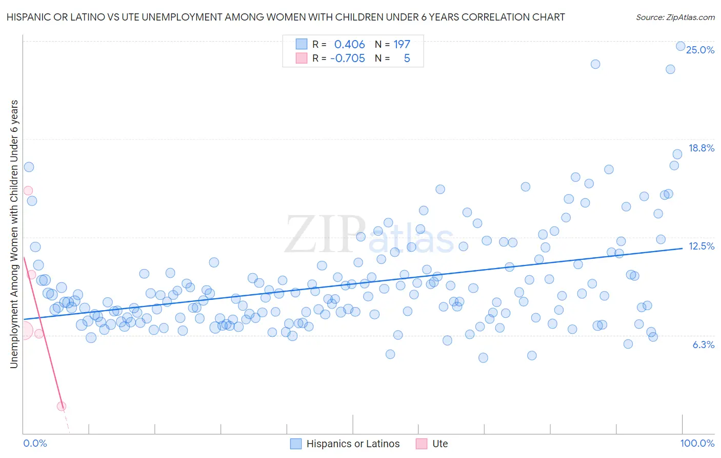 Hispanic or Latino vs Ute Unemployment Among Women with Children Under 6 years