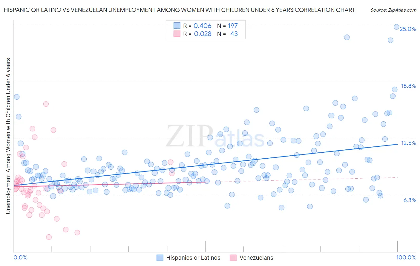 Hispanic or Latino vs Venezuelan Unemployment Among Women with Children Under 6 years